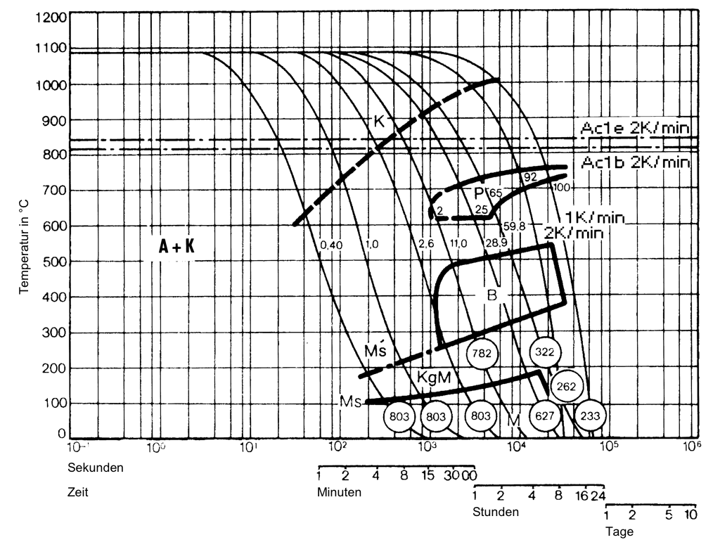 ZTU-Schaubild für kontinuierliche Abkühlung 1080&deg;C - 1.2379